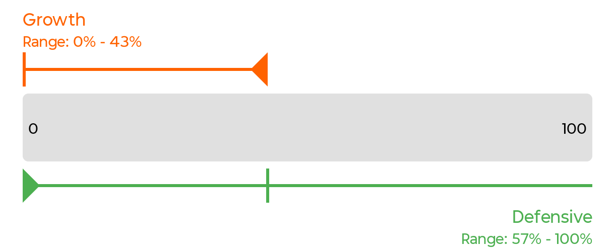 Growth Defensive portfolio 1/5 allocation range