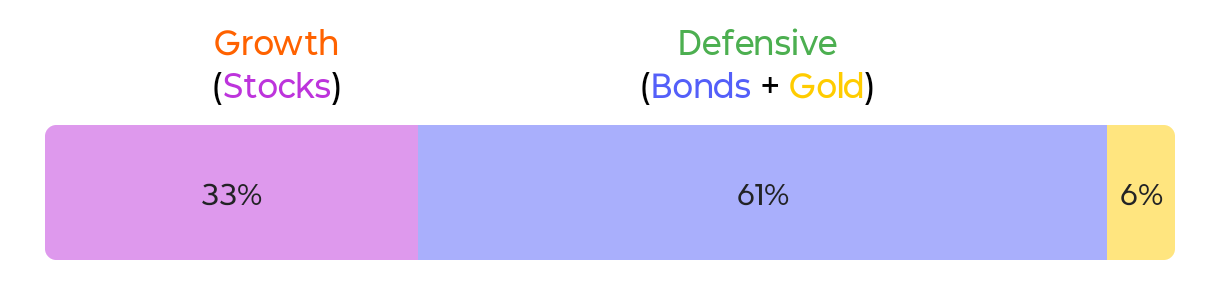 Growth Defensive portfolio 1/5 current allocation