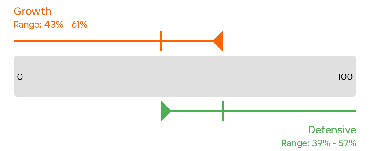 Growth Defensive portfolio 2/5 allocation range