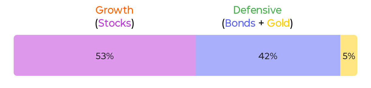 Growth Defensive portfolio 2/5 current allocation