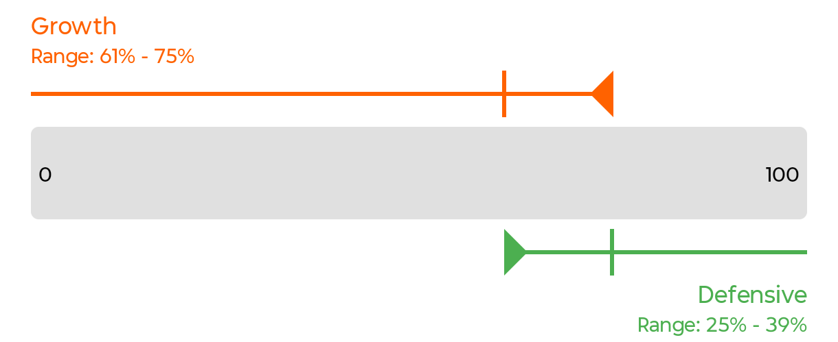 Growth Defensive portfolio 3/5 allocation range