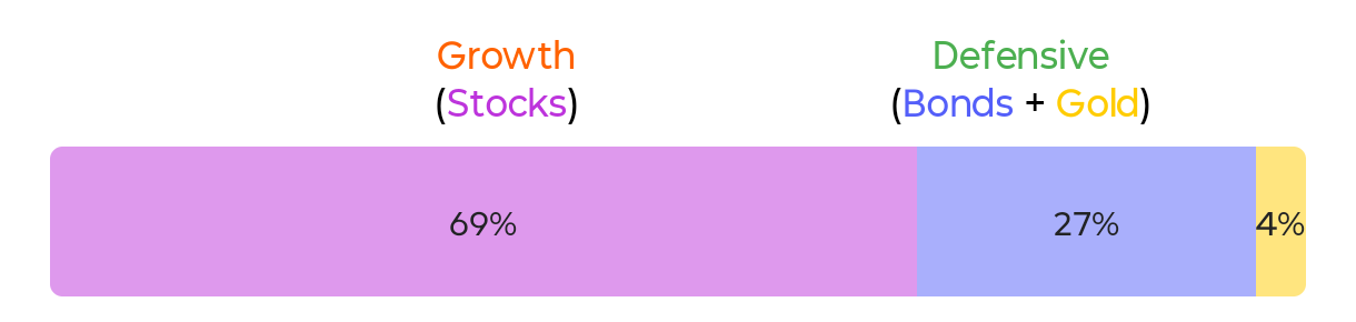 Growth Defensive portfolio 3/5 current allocation