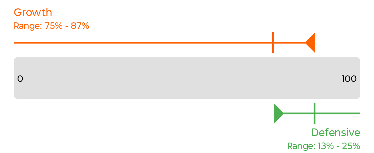 Growth Defensive portfolio 4/5 allocation range