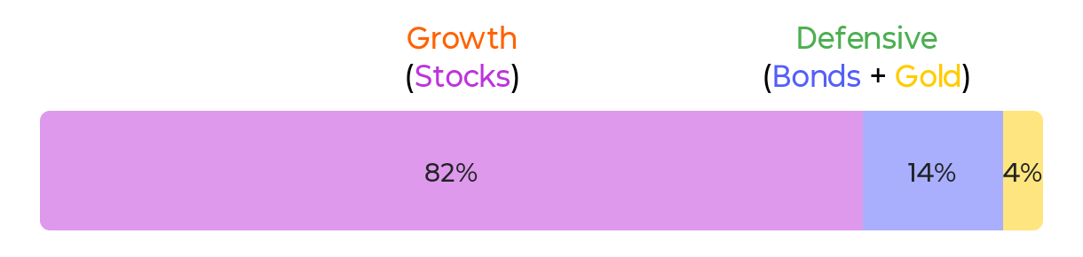 Growth Defensive portfolio 4/5 current allocation