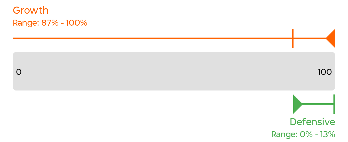 Growth Defensive portfolio 5/5 allocation range