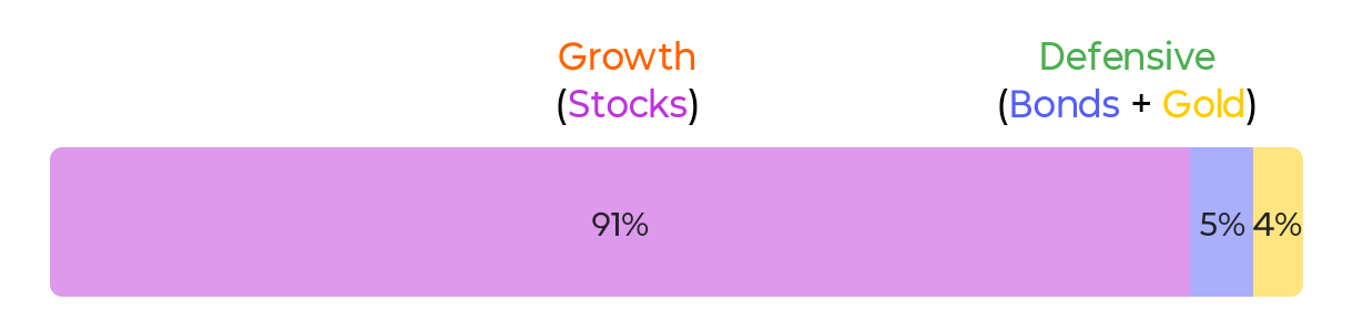 Growth Defensive portfolio 5/5 current allocation